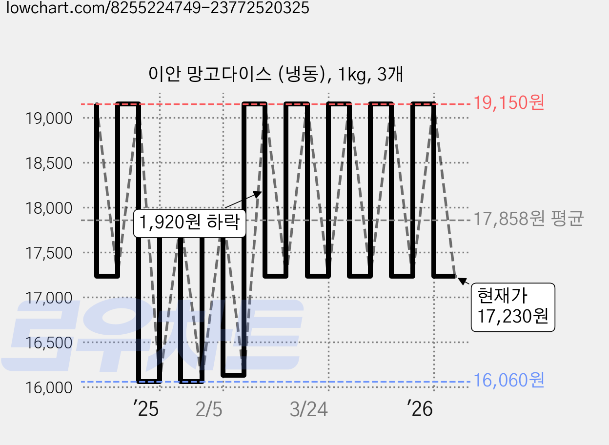 이안 망고다이스 (냉동), 1kg, 3개 가격 변동 차트, 현재가 17,230원, 관측 최저가 16,060원