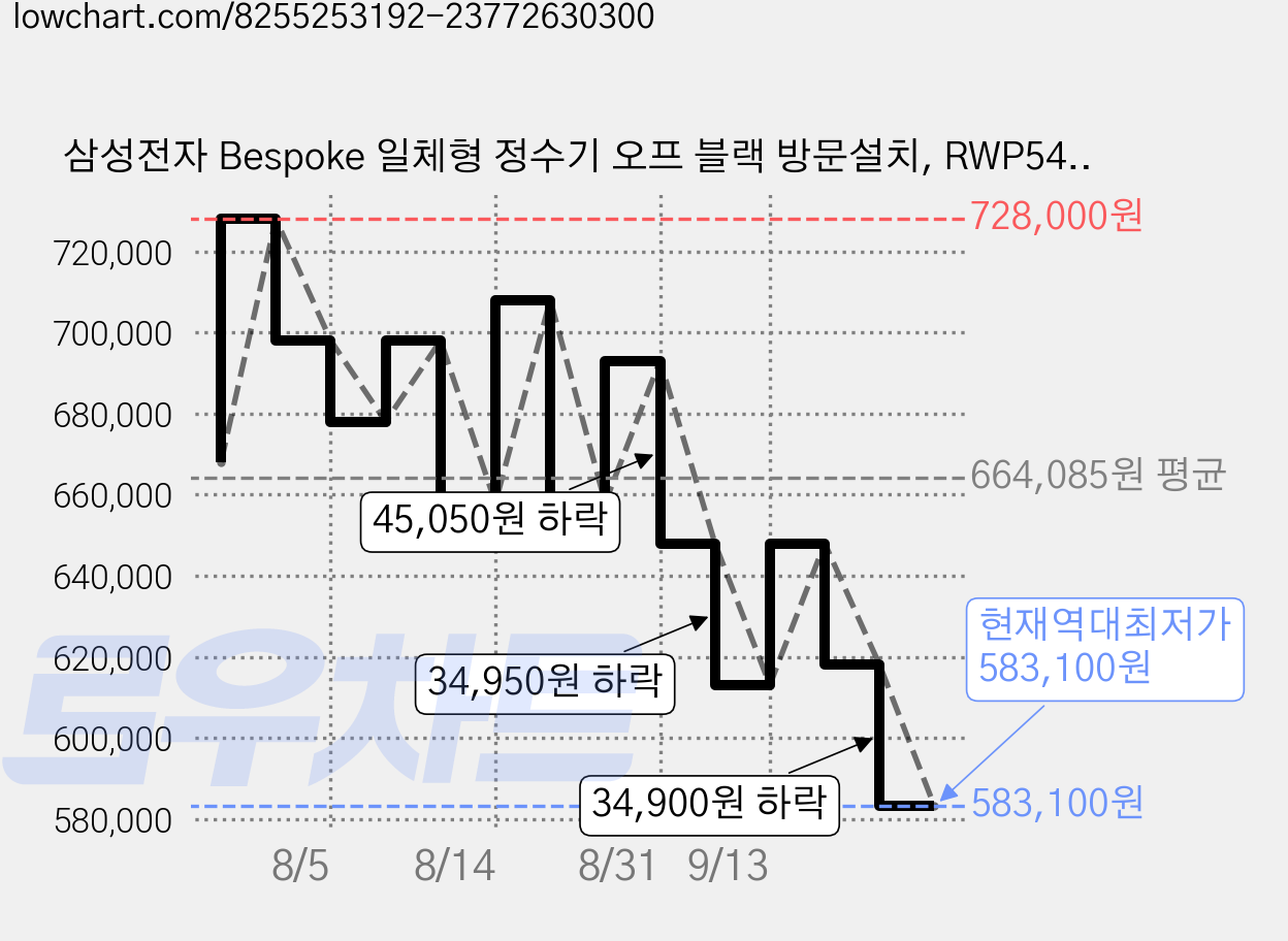삼성전자 Bespoke 일체형 정수기 오프 블랙 방문설치, RWP54120BF6M 가격 변동 차트, 현재가 583,100원, 역대최저가