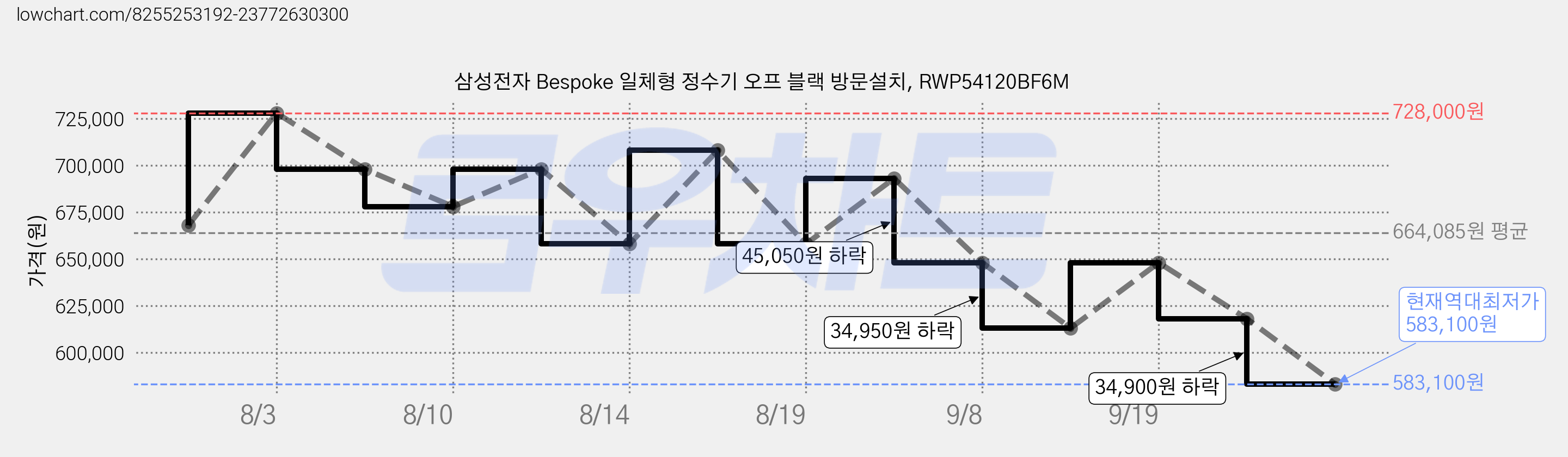 삼성전자 Bespoke 일체형 정수기 오프 블랙 방문설치, RWP54120BF6M 가격 변동 차트, 현재가 583,100원, 역대최저가