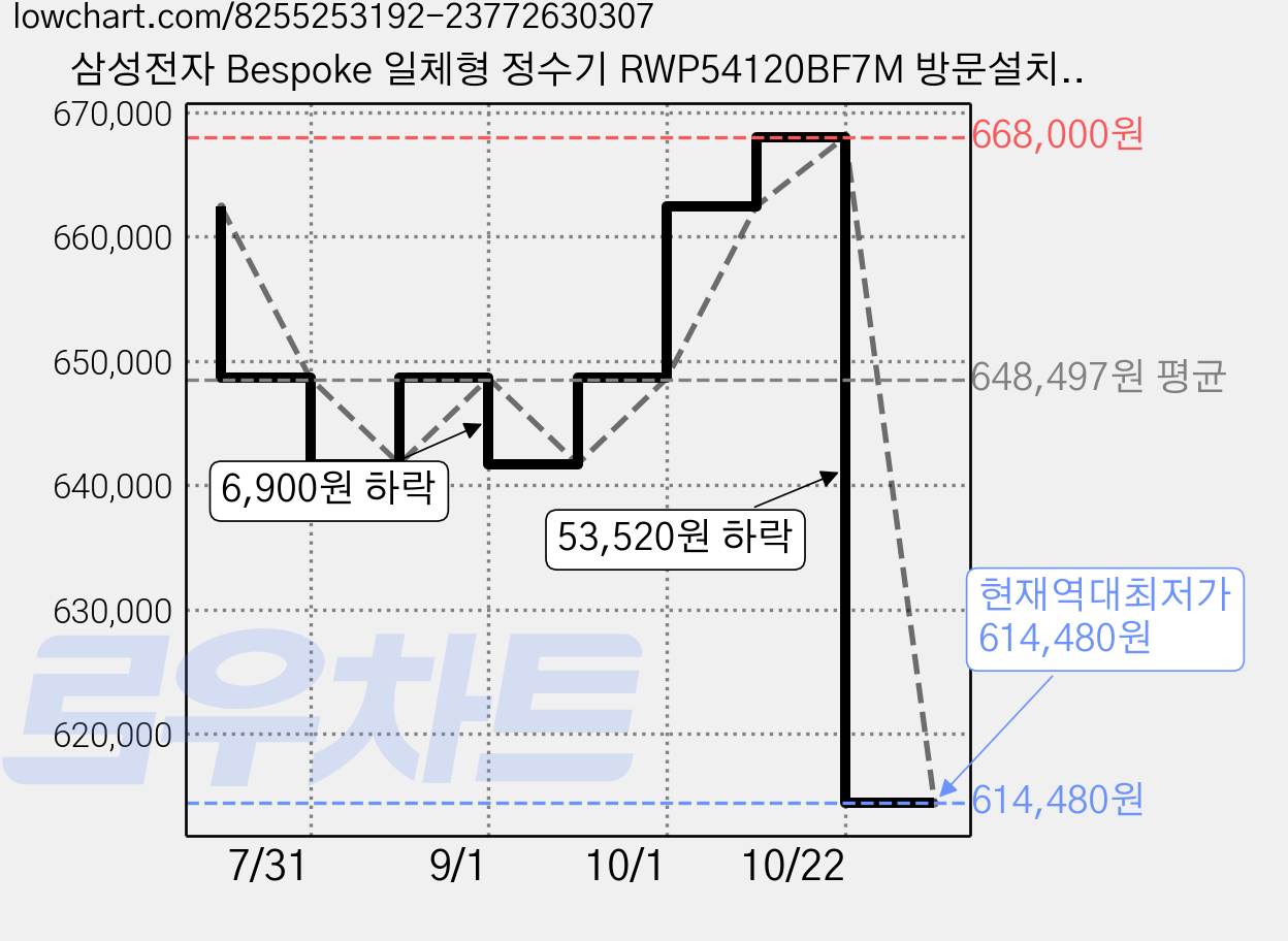 삼성전자 Bespoke 일체형 정수기 RWP54120BF7M 방문설치, RWP54120BF7M(오프 화이트) 가격 변동 차트, 현재가 614,480원, 역대최저가