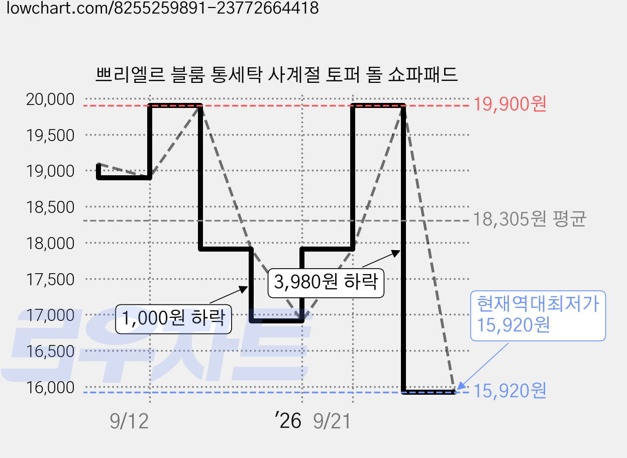쁘리엘르 블룸 통세탁 사계절 토퍼 돌 쇼파패드 가격 변동 차트, 현재가 15,920원, 역대최저가