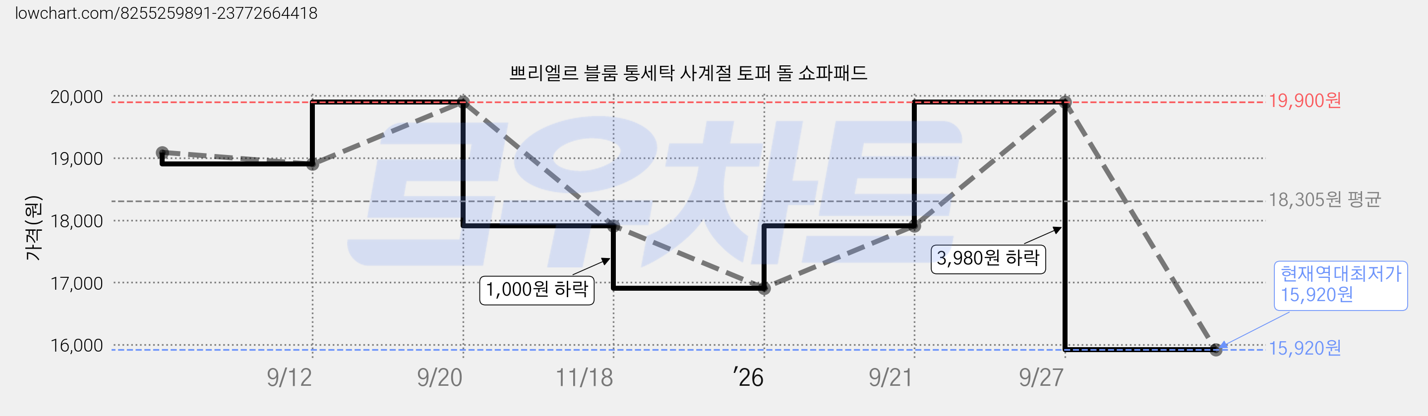 쁘리엘르 블룸 통세탁 사계절 토퍼 돌 쇼파패드 가격 변동 차트, 현재가 15,920원, 역대최저가