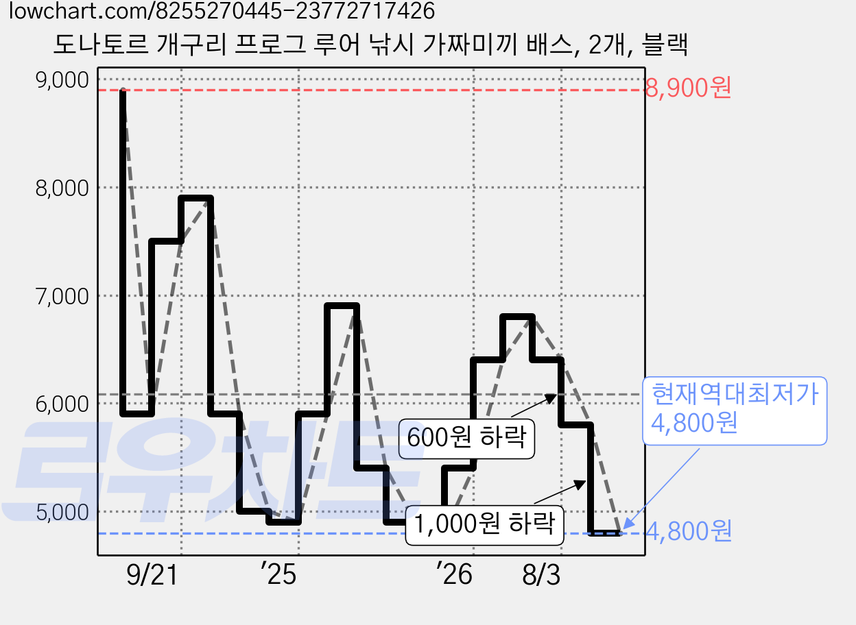 도나토르 개구리 프로그 루어 낚시 가짜미끼 배스, 2개, 블랙 가격 변동 차트, 현재가 4,800원, 역대최저가