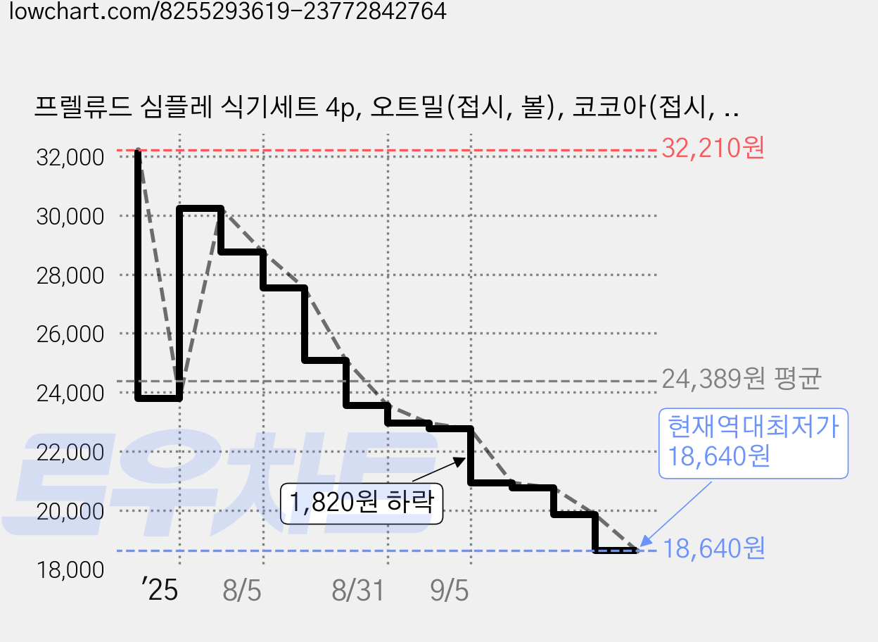프렐류드 심플레 식기세트 4p, 오트밀(접시, 볼), 코코아(접시, 볼), 사각접시 2종 + 타원볼 중 2종, 1세트 가격 변동 차트, 현재가 18,640원, 역대최저가