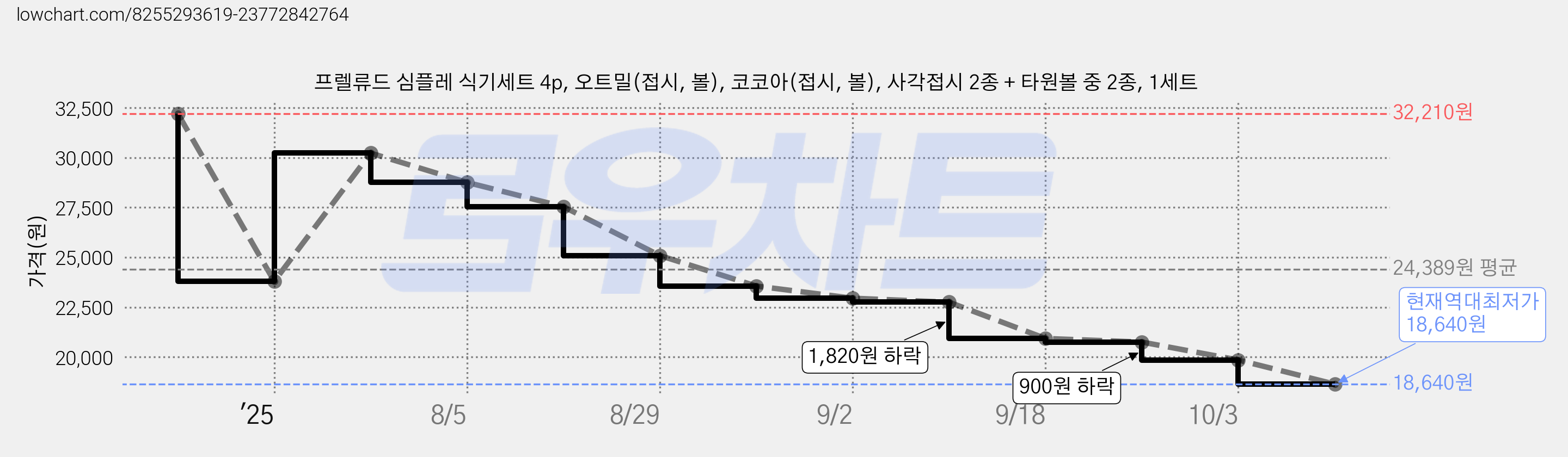 프렐류드 심플레 식기세트 4p, 오트밀(접시, 볼), 코코아(접시, 볼), 사각접시 2종 + 타원볼 중 2종, 1세트 가격 변동 차트, 현재가 18,640원, 역대최저가