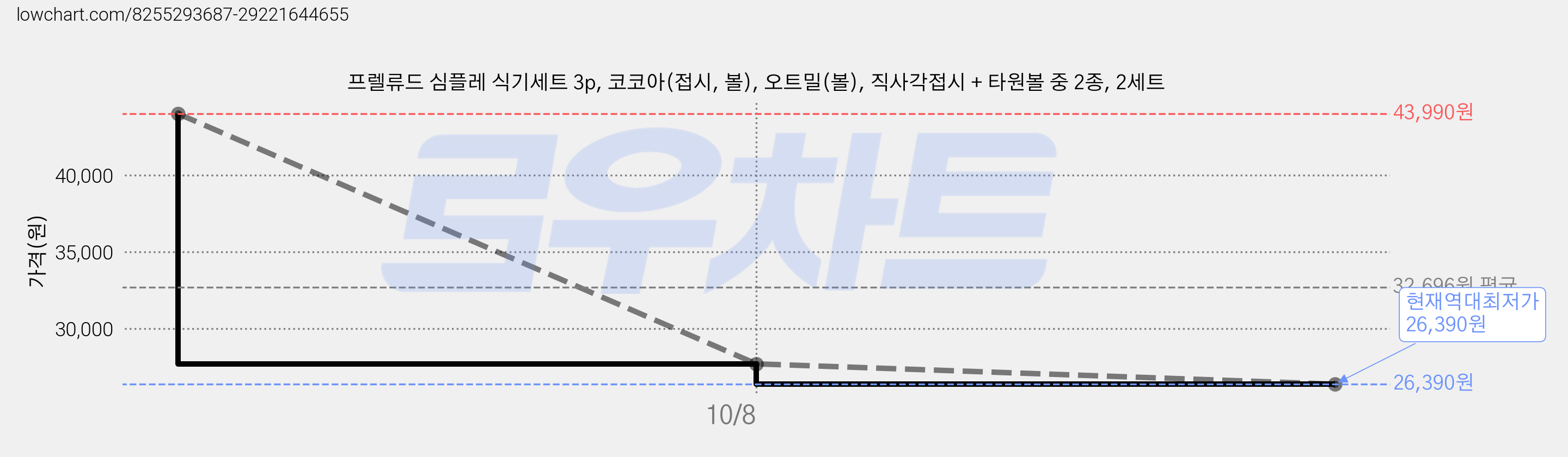 프렐류드 심플레 식기세트 3p, 코코아(접시, 볼), 오트밀(볼), 직사각접시 + 타원볼 중 2종, 2세트 가격 변동 차트, 현재가 26,390원, 역대최저가