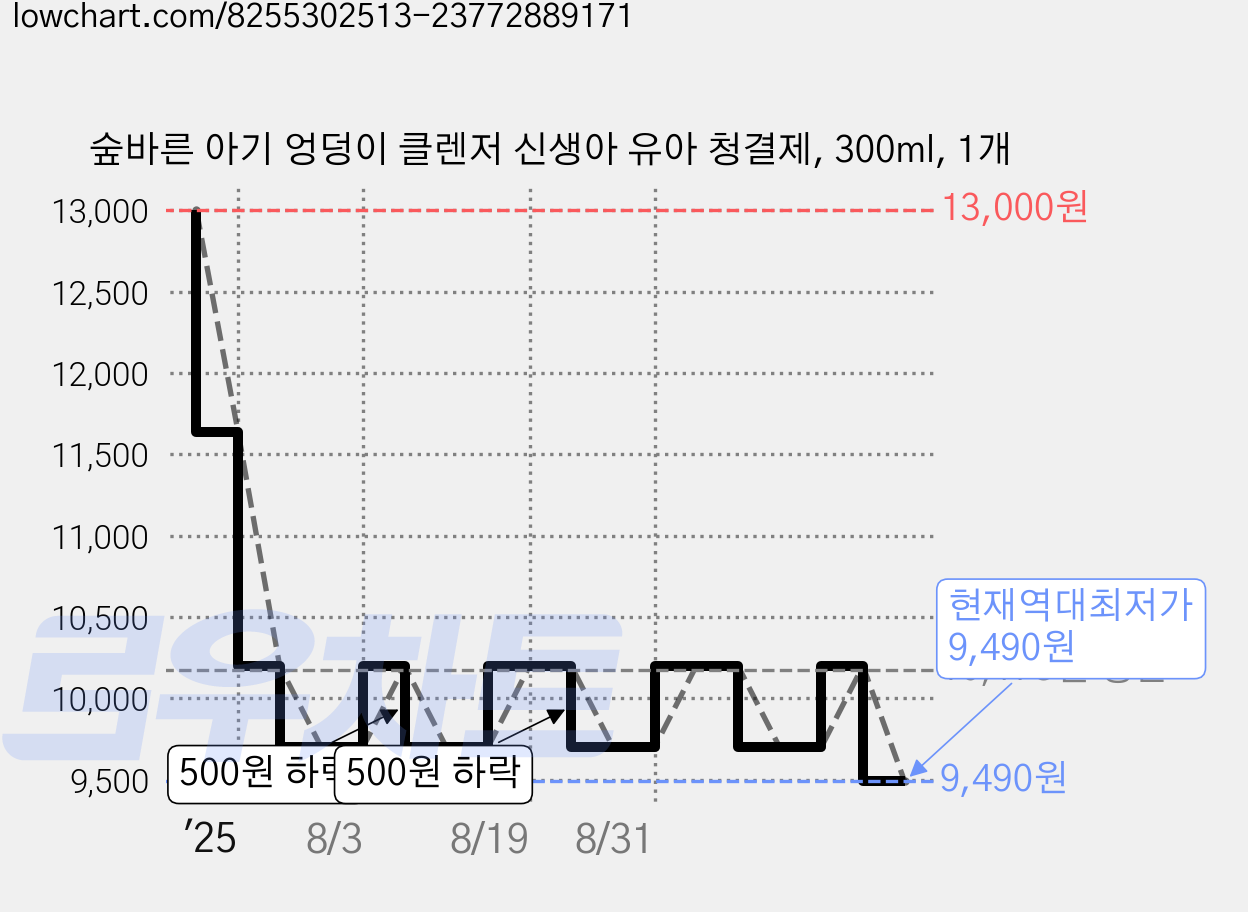 숲바른 아기 엉덩이 클렌저 신생아 유아 청결제, 300ml, 1개 가격 변동 차트, 현재가 9,490원, 역대최저가