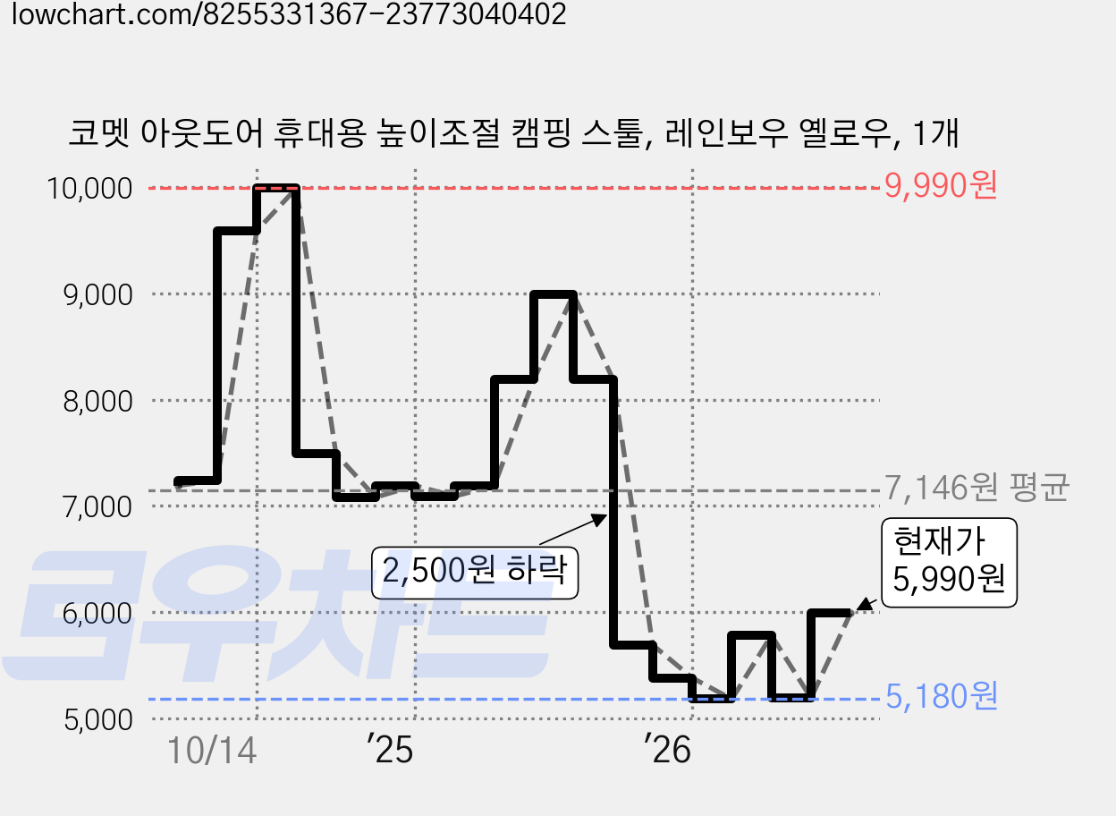 코멧 아웃도어 휴대용 높이조절 캠핑 스툴, 레인보우 옐로우, 1개 가격 변동 차트, 현재가 5,990원, 관측 최저가 5,180원