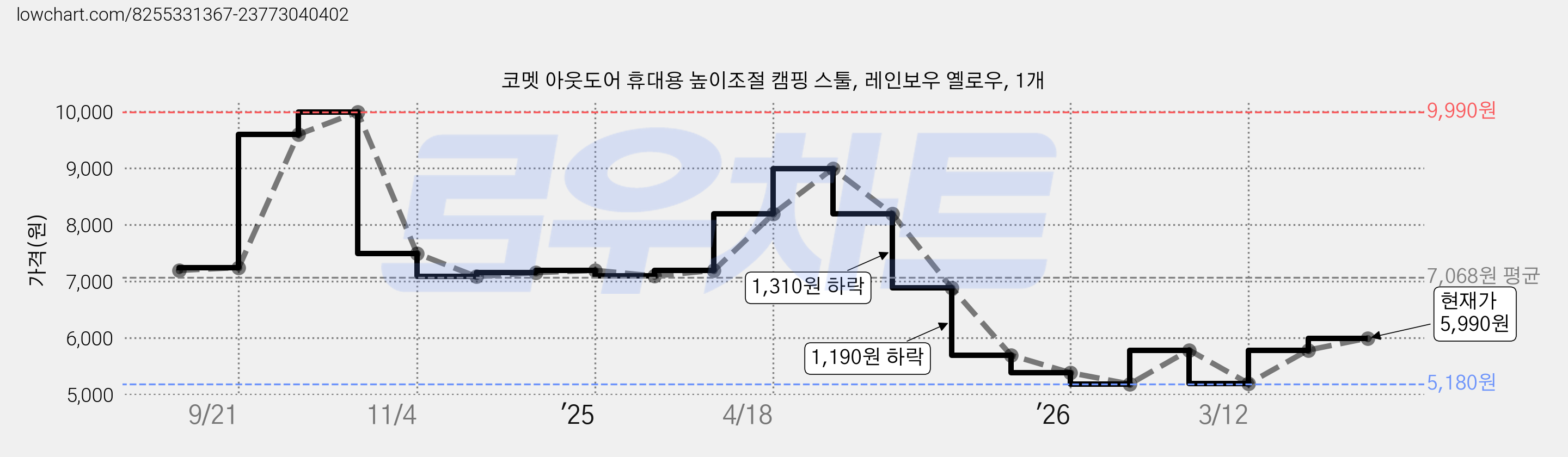 코멧 아웃도어 휴대용 높이조절 캠핑 스툴, 레인보우 옐로우, 1개 가격 변동 차트, 현재가 5,990원, 관측 최저가 5,180원