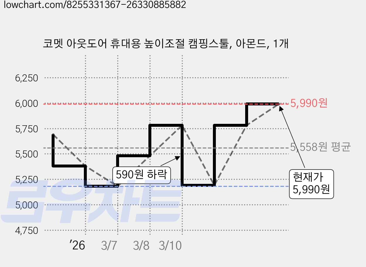 코멧 아웃도어 휴대용 높이조절 캠핑스툴, 아몬드, 1개 가격 변동 차트, 현재가 5,990원, 관측 최저가 5,180원