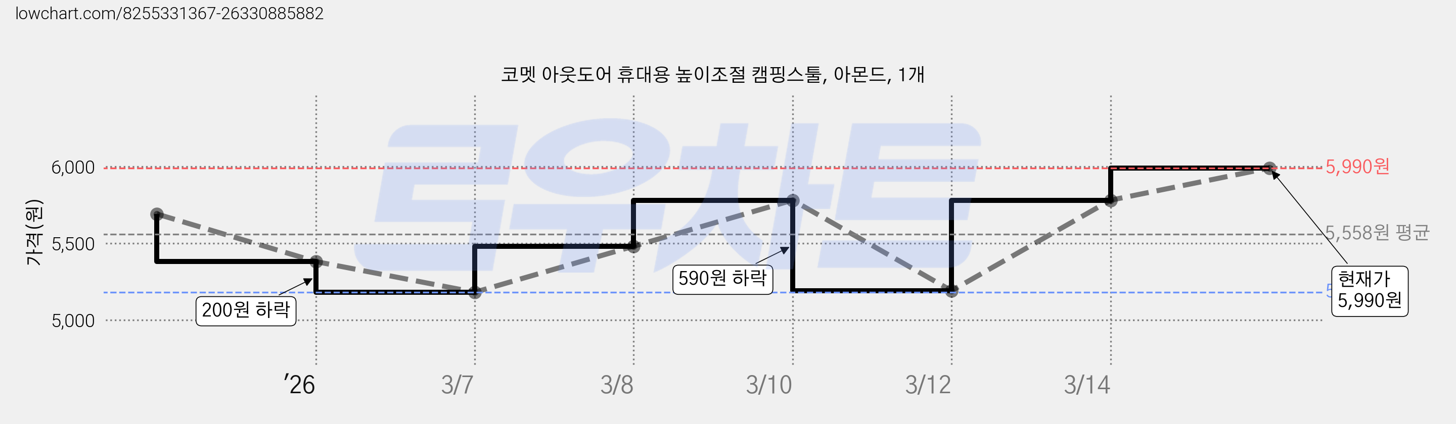 코멧 아웃도어 휴대용 높이조절 캠핑스툴, 아몬드, 1개 가격 변동 차트, 현재가 5,990원, 관측 최저가 5,180원