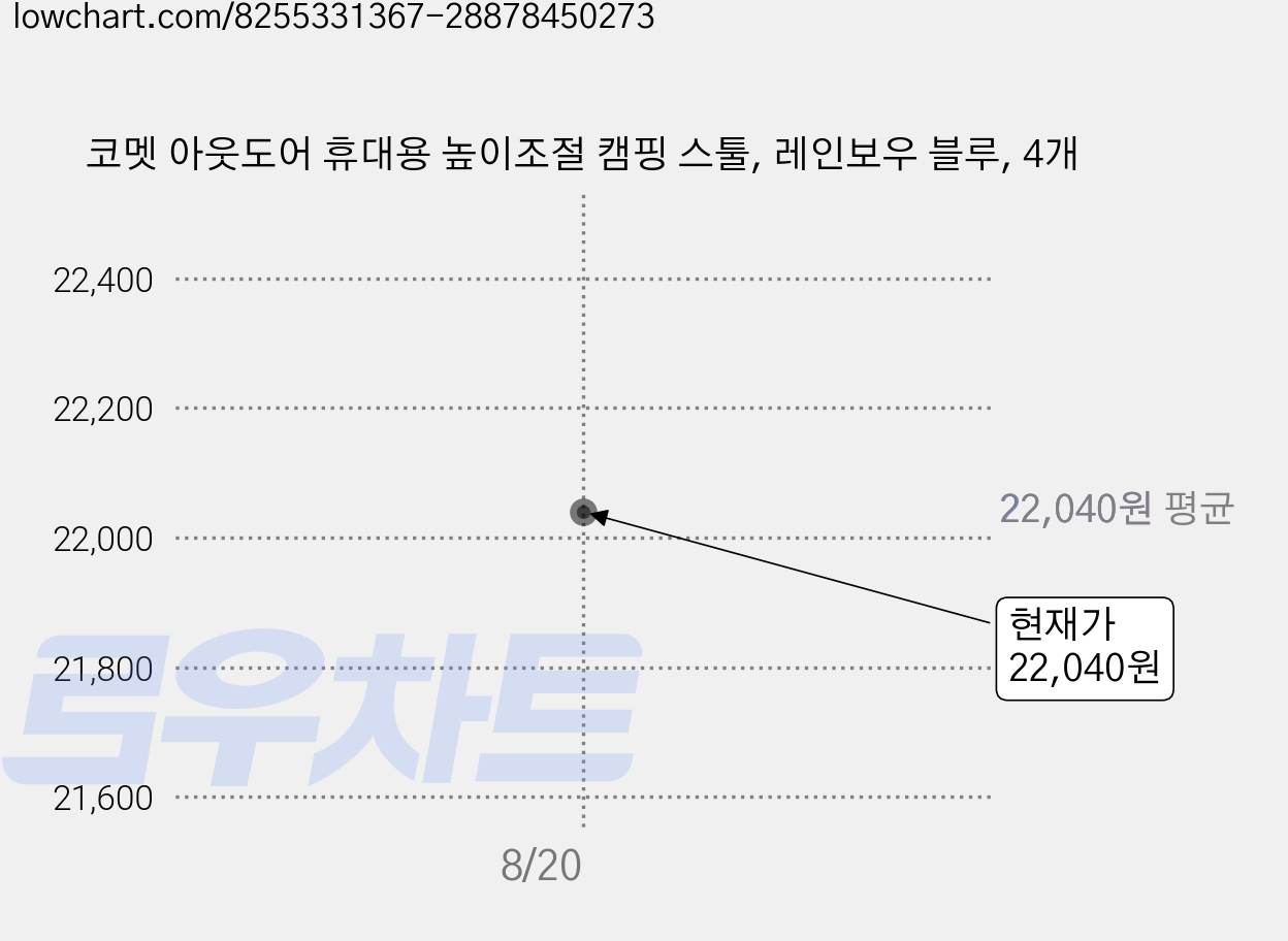 코멧 아웃도어 휴대용 높이조절 캠핑 스툴, 레인보우 블루, 4개 가격 변동 차트, 현재가 22,040원