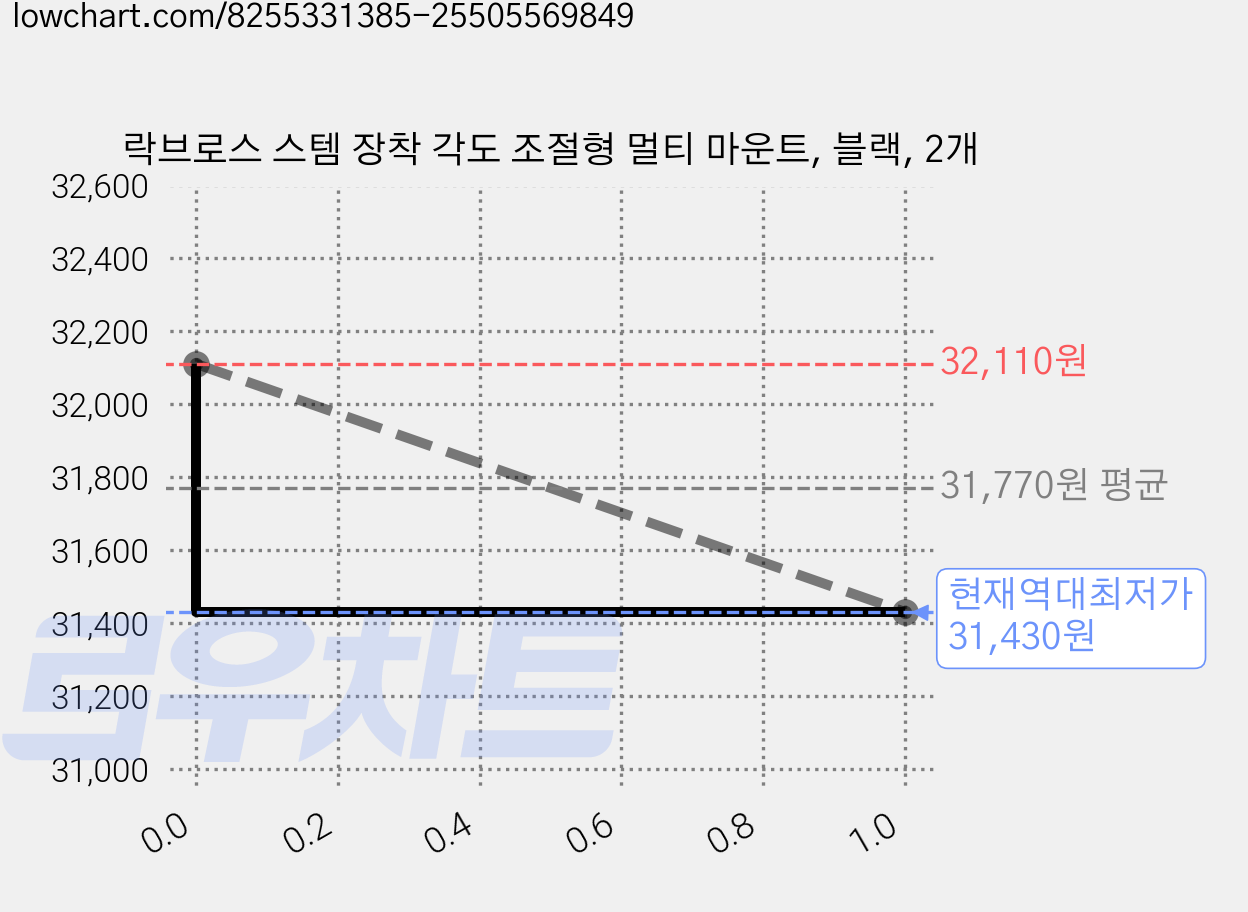 락브로스 스템 장착 각도 조절형 멀티 마운트, 블랙, 2개 가격 변동 차트, 현재가 31,430원, 역대최저가