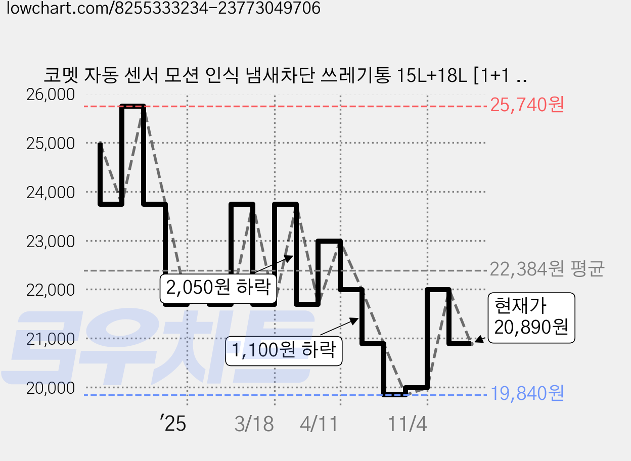 코멧 자동 센서 모션 인식 냄새차단 쓰레기통 15L+18L [1+1 = 2개 구성] 가격 변동 차트, 현재가 20,890원, 관측 최저가 19,840원
