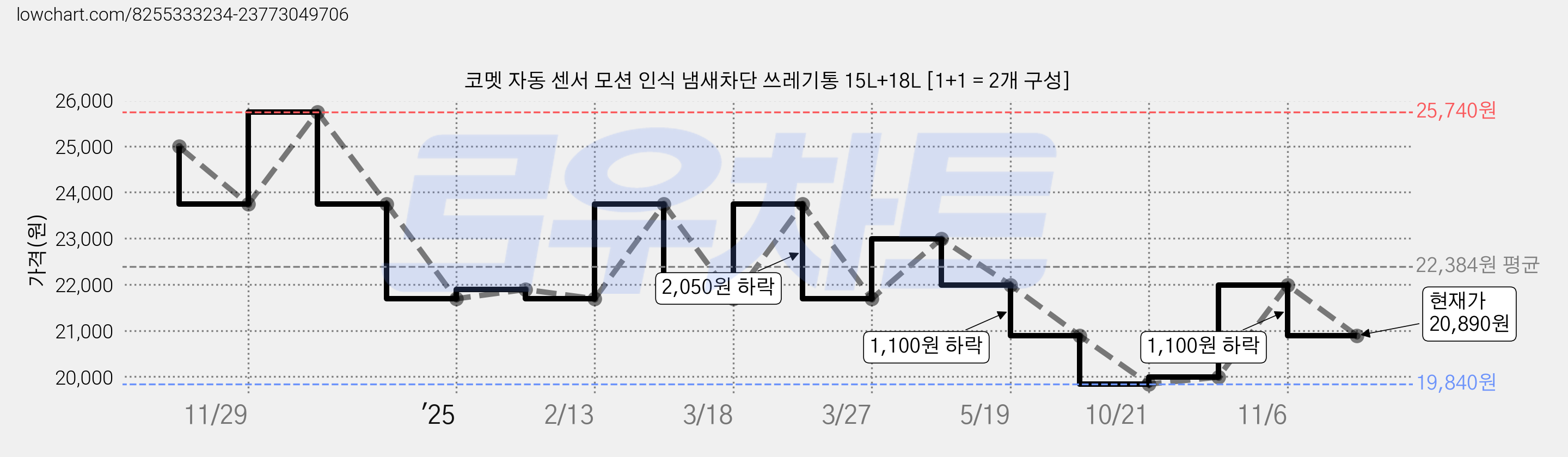 코멧 자동 센서 모션 인식 냄새차단 쓰레기통 15L+18L [1+1 = 2개 구성] 가격 변동 차트, 현재가 20,890원, 관측 최저가 19,840원