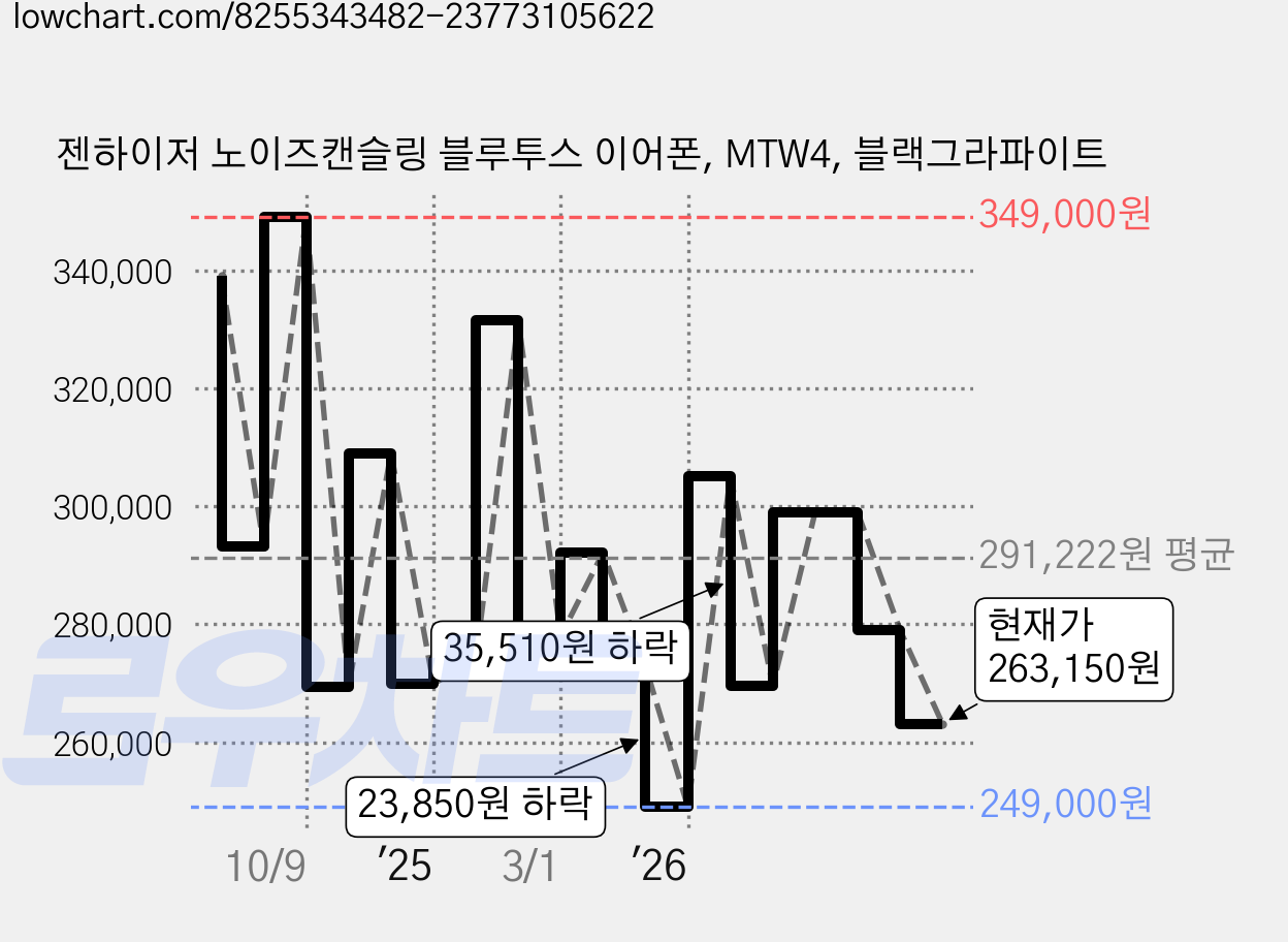 젠하이저 노이즈캔슬링 블루투스 이어폰, MTW4, 블랙그라파이트 가격 변동 차트, 현재가 263,150원, 관측 최저가 249,000원