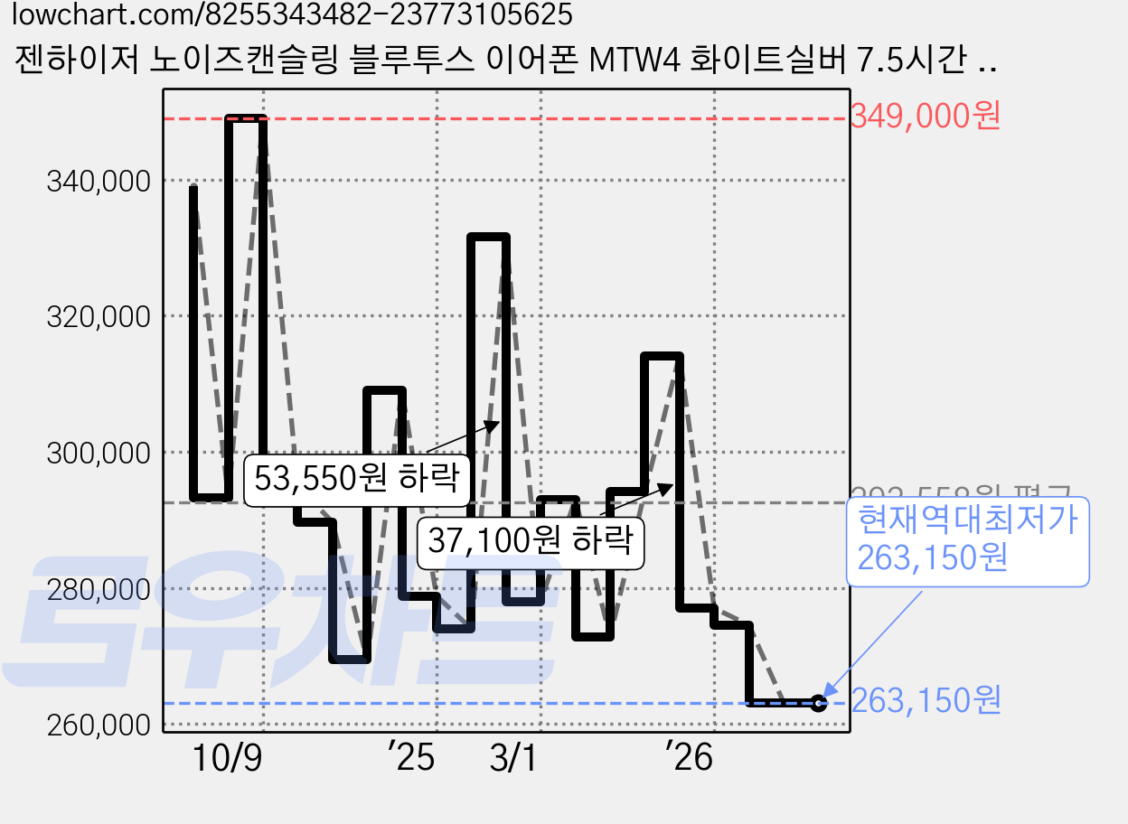 젠하이저 노이즈캔슬링 블루투스 이어폰 MTW4 화이트실버 7.5시간 방수가능 가격 변동 차트, 현재가 263,150원, 역대최저가