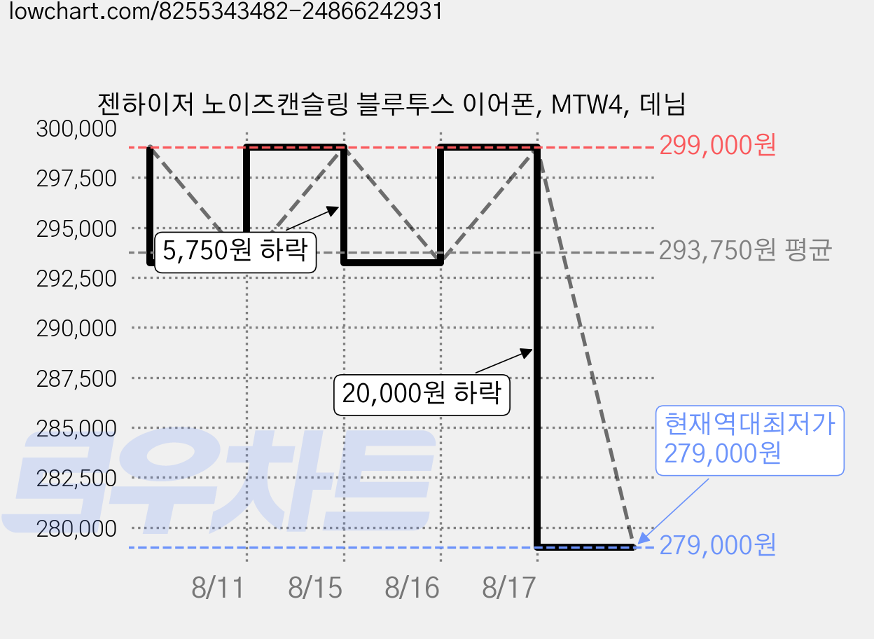 젠하이저 노이즈캔슬링 블루투스 이어폰, MTW4, 데님 가격 변동 차트, 현재가 279,000원, 역대최저가
