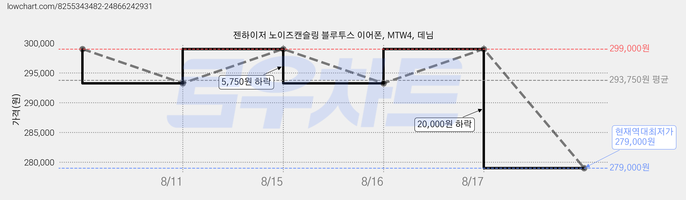 젠하이저 노이즈캔슬링 블루투스 이어폰, MTW4, 데님 가격 변동 차트, 현재가 279,000원, 역대최저가