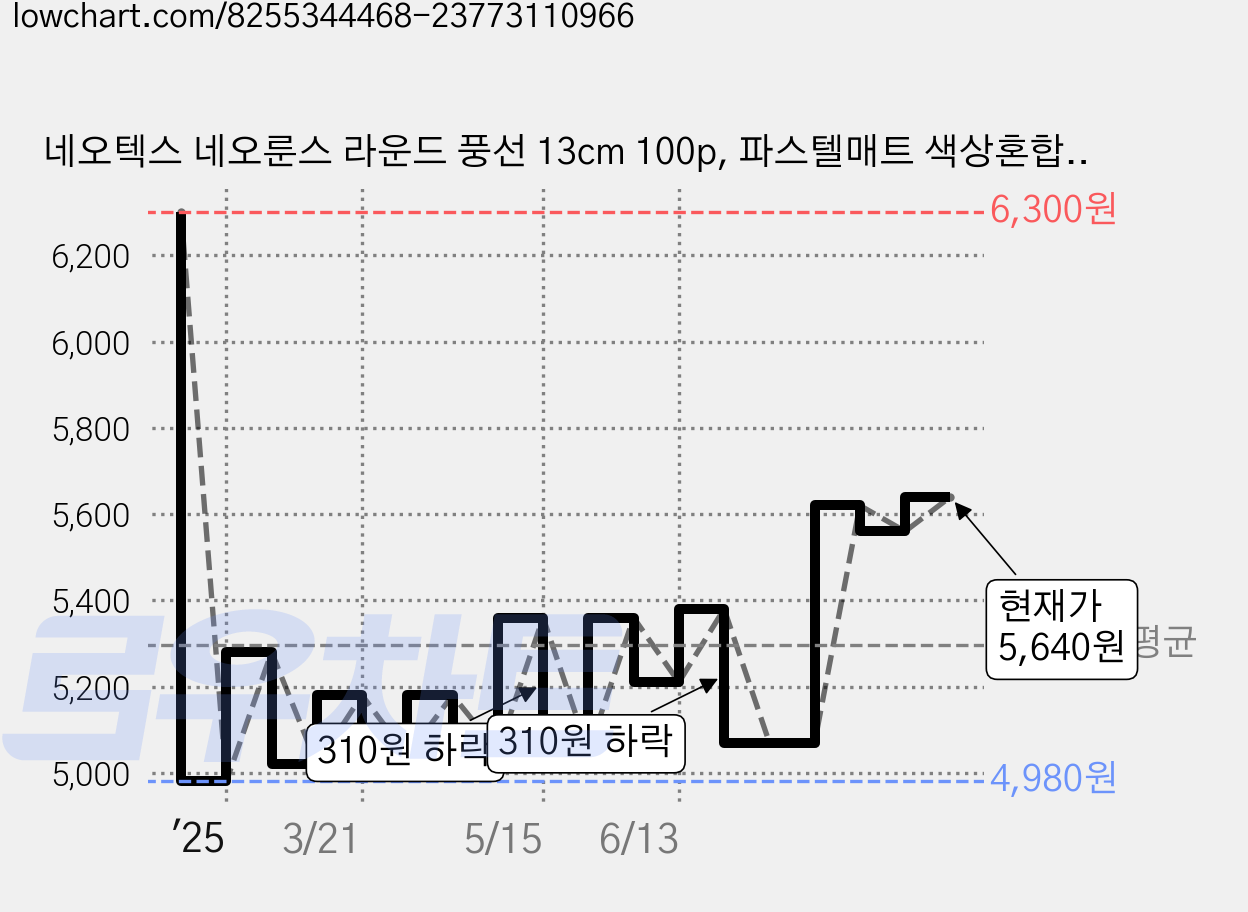 네오텍스 네오룬스 라운드 풍선 13cm 100p, 파스텔매트 색상혼합, 1세트 가격 변동 차트, 현재가 5,640원, 관측 최저가 4,900원