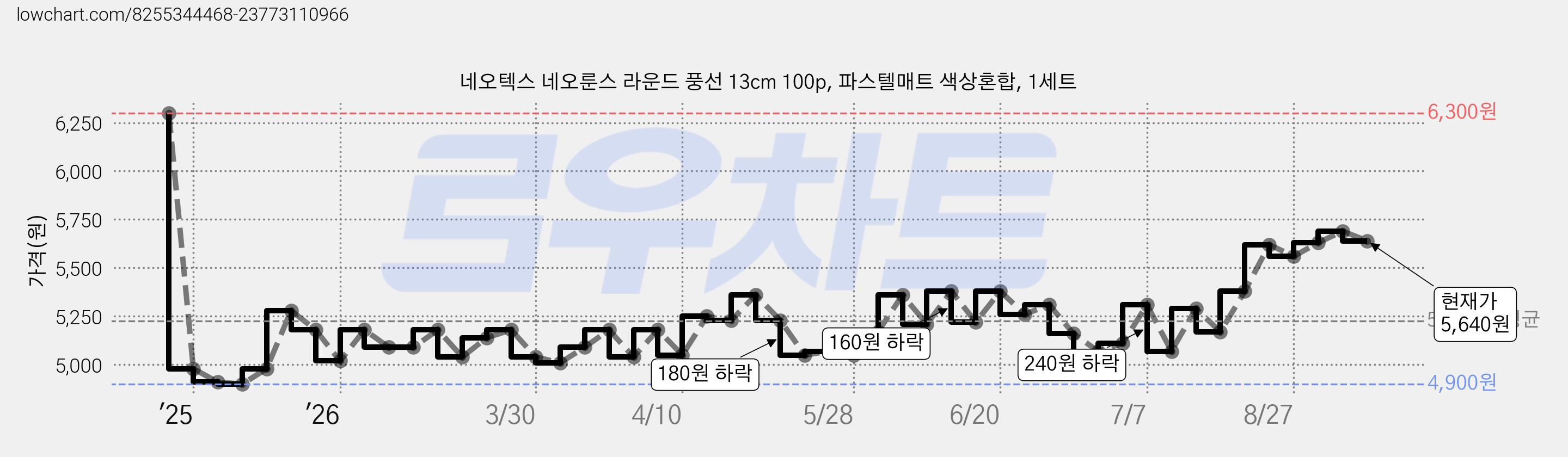 네오텍스 네오룬스 라운드 풍선 13cm 100p, 파스텔매트 색상혼합, 1세트 가격 변동 차트, 현재가 5,640원, 관측 최저가 4,900원