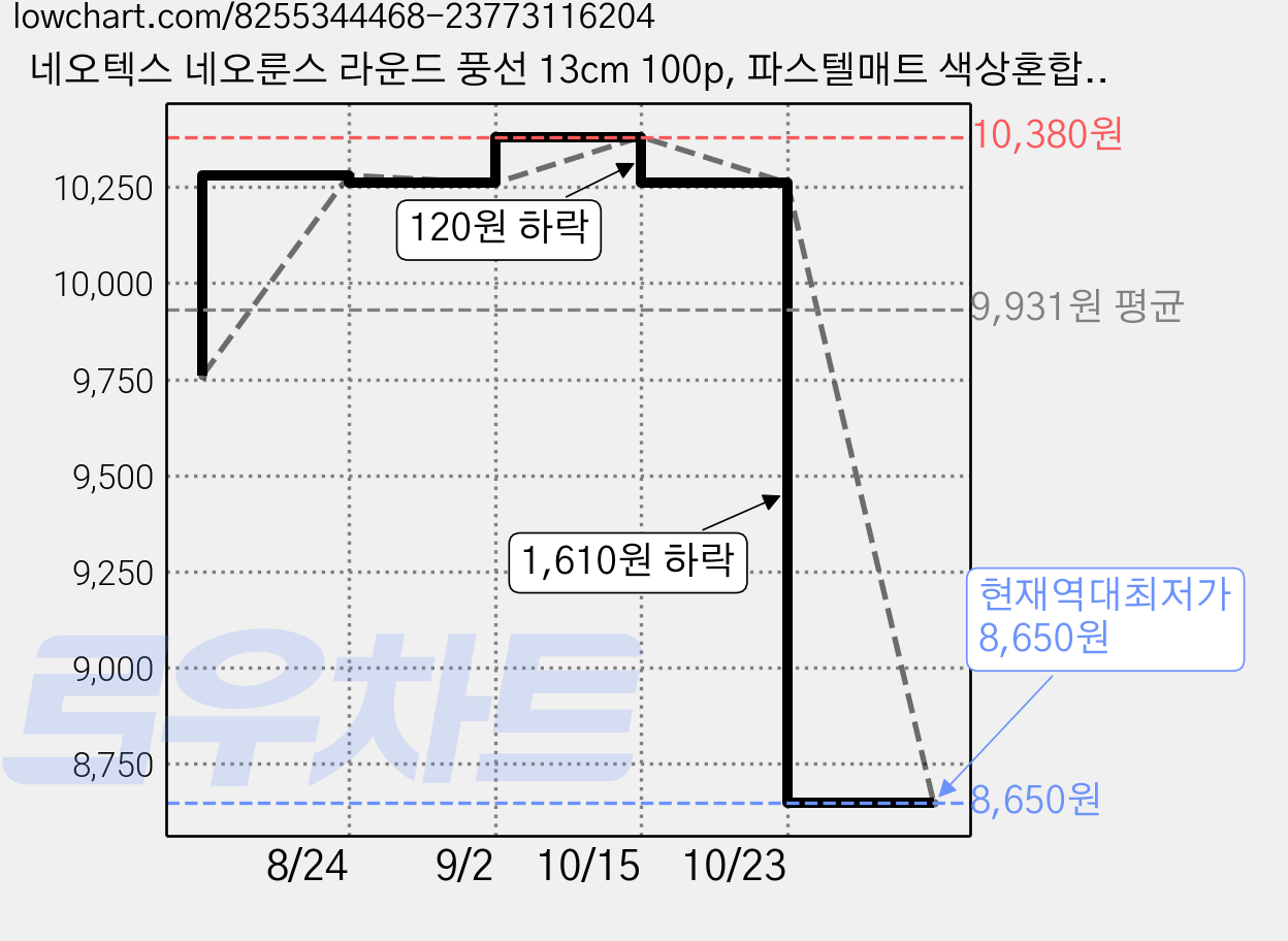 네오텍스 네오룬스 라운드 풍선 13cm 100p, 파스텔매트 색상혼합, 2세트 가격 변동 차트, 현재가 8,650원, 역대최저가