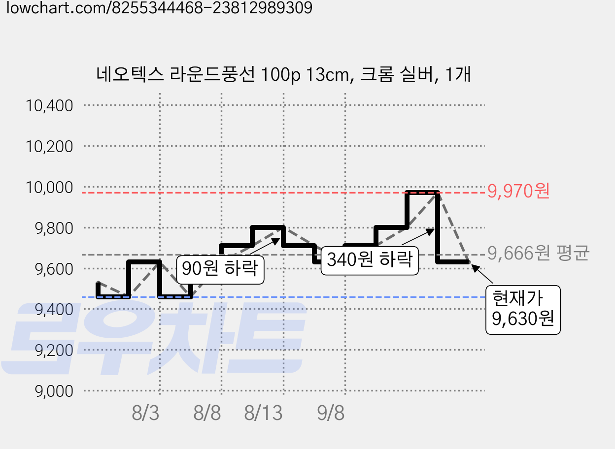 네오텍스 라운드풍선 100p 13cm, 크롬 실버, 1개 가격 변동 차트, 현재가 9,630원, 관측 최저가 9,460원
