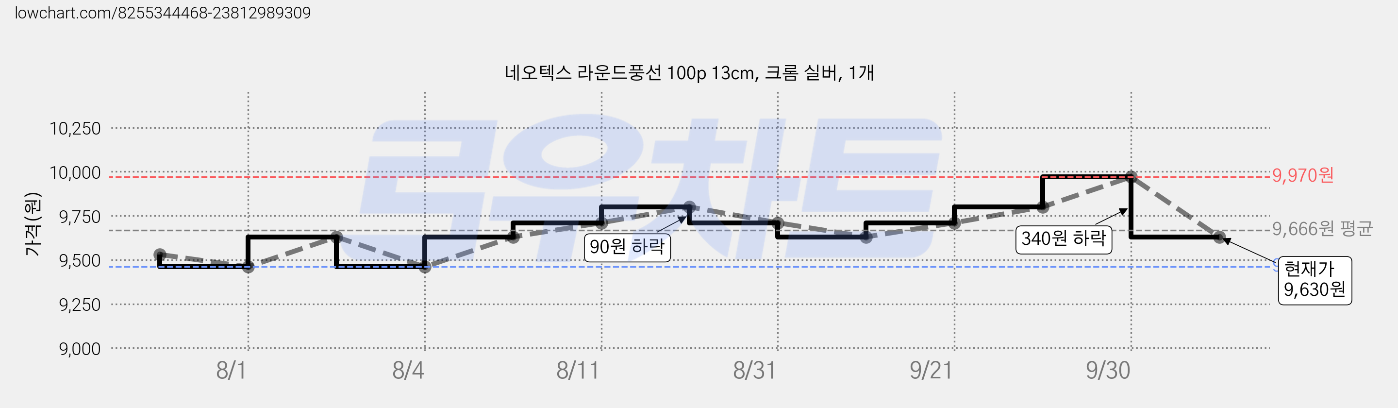 네오텍스 라운드풍선 100p 13cm, 크롬 실버, 1개 가격 변동 차트, 현재가 9,630원, 관측 최저가 9,460원