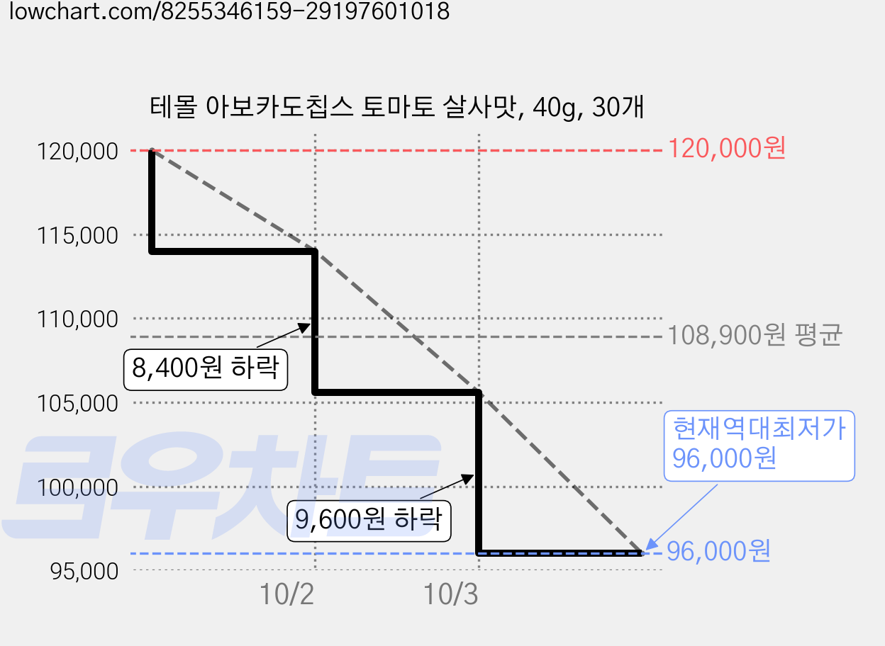 테몰 아보카도칩스 토마토 살사맛, 40g, 30개 가격 변동 차트, 현재가 96,000원, 역대최저가