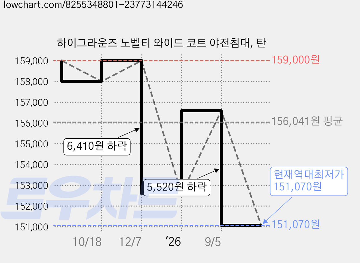 하이그라운즈 노벨티 와이드 코트 야전침대, 탄 가격 변동 차트, 현재가 151,070원, 역대최저가