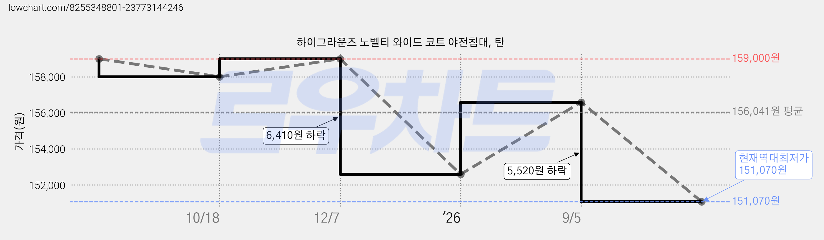 하이그라운즈 노벨티 와이드 코트 야전침대, 탄 가격 변동 차트, 현재가 151,070원, 역대최저가