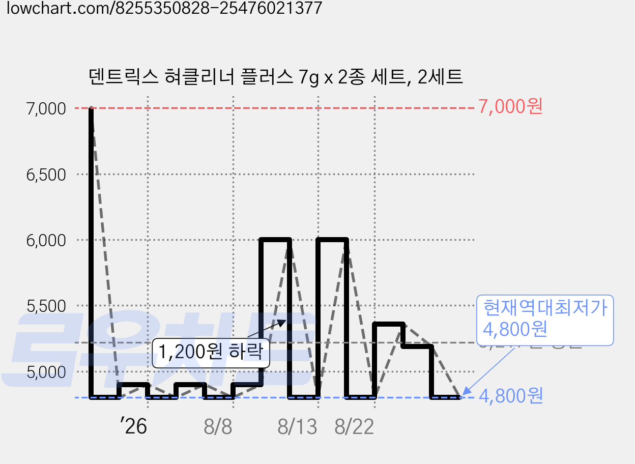 덴트릭스 혀클리너 플러스 7g x 2종 세트, 2세트 가격 변동 차트, 현재가 4,800원, 역대최저가