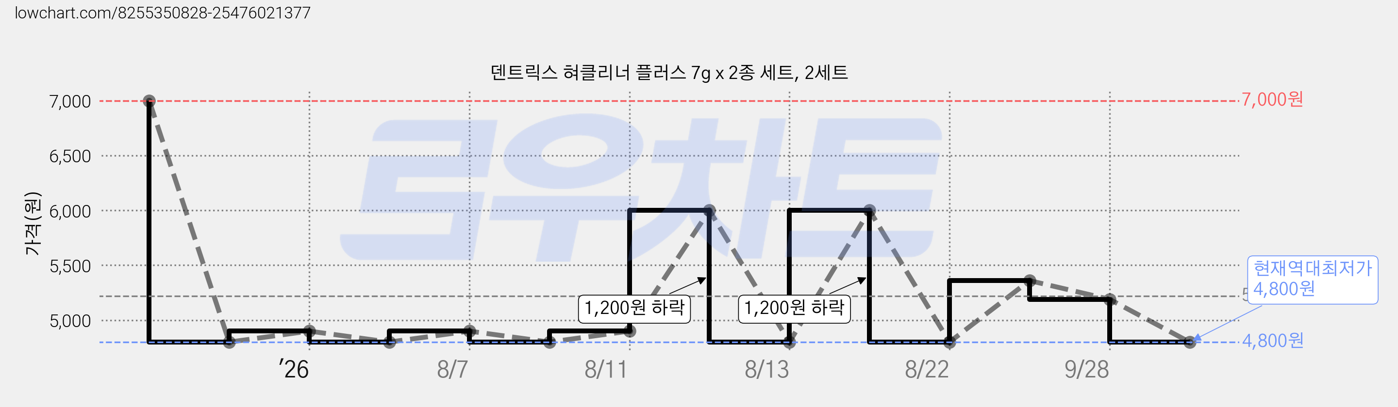 덴트릭스 혀클리너 플러스 7g x 2종 세트, 2세트 가격 변동 차트, 현재가 4,800원, 역대최저가