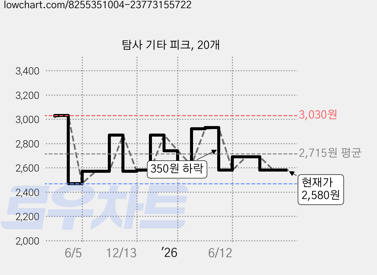탐사 기타 피크, 20개 가격 변동 차트, 현재가 2,580원, 관측 최저가 2,470원