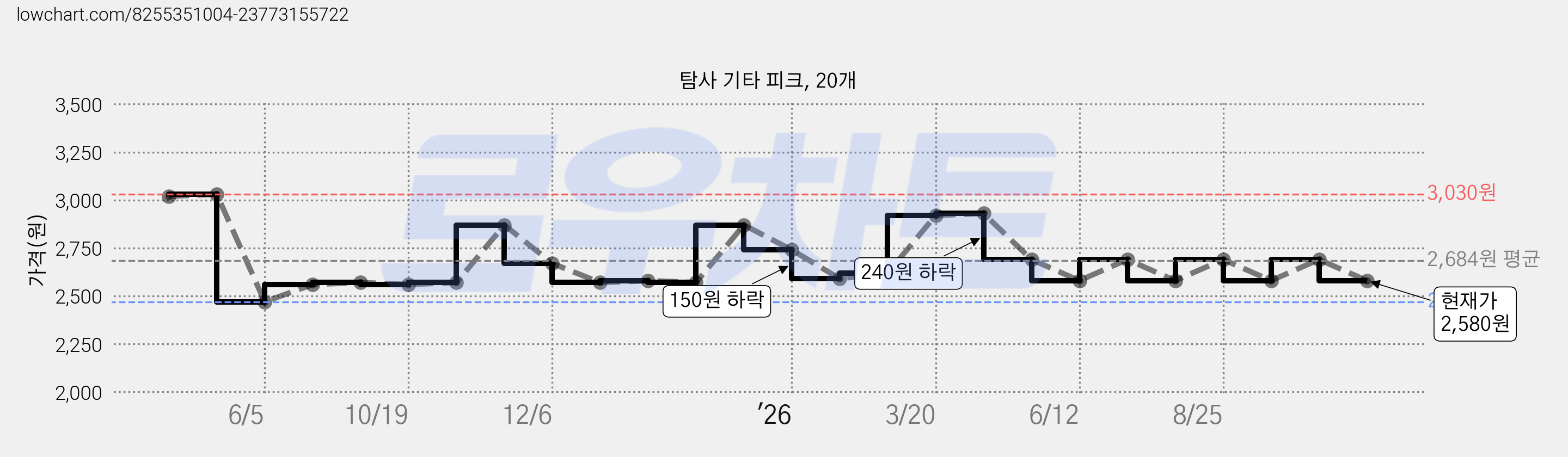 탐사 기타 피크, 20개 가격 변동 차트, 현재가 2,580원, 관측 최저가 2,470원