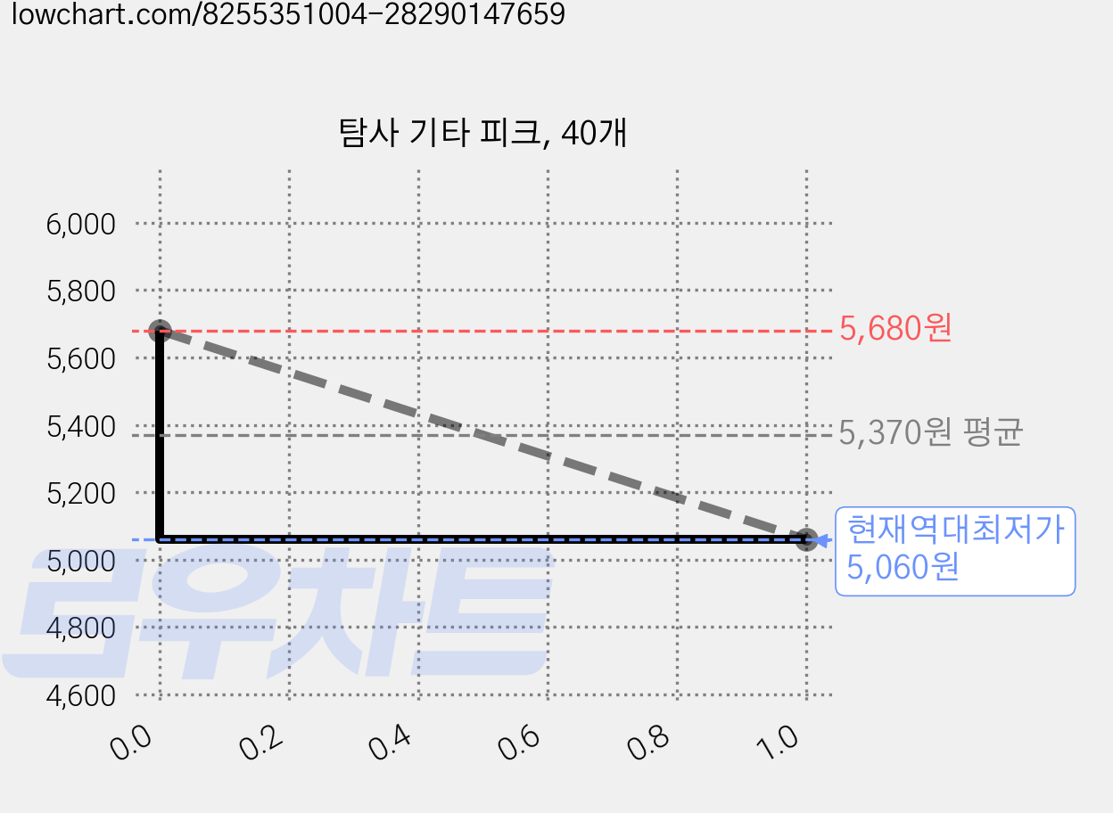 탐사 기타 피크, 40개 가격 변동 차트, 현재가 5,060원, 역대최저가
