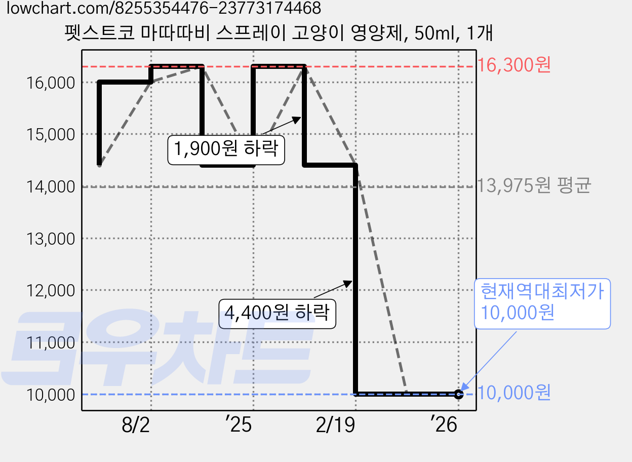 펫스트코 마따따비 스프레이 고양이 영양제, 50ml, 1개 가격 변동 차트, 현재가 10,000원, 역대최저가