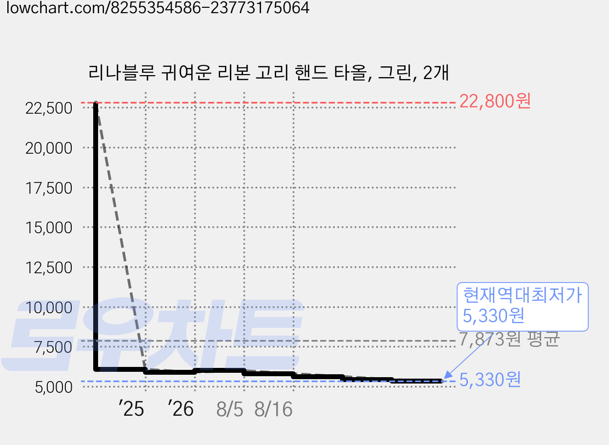 리나블루 귀여운 리본 고리 핸드 타올, 그린, 2개 가격 변동 차트, 현재가 5,330원, 역대최저가