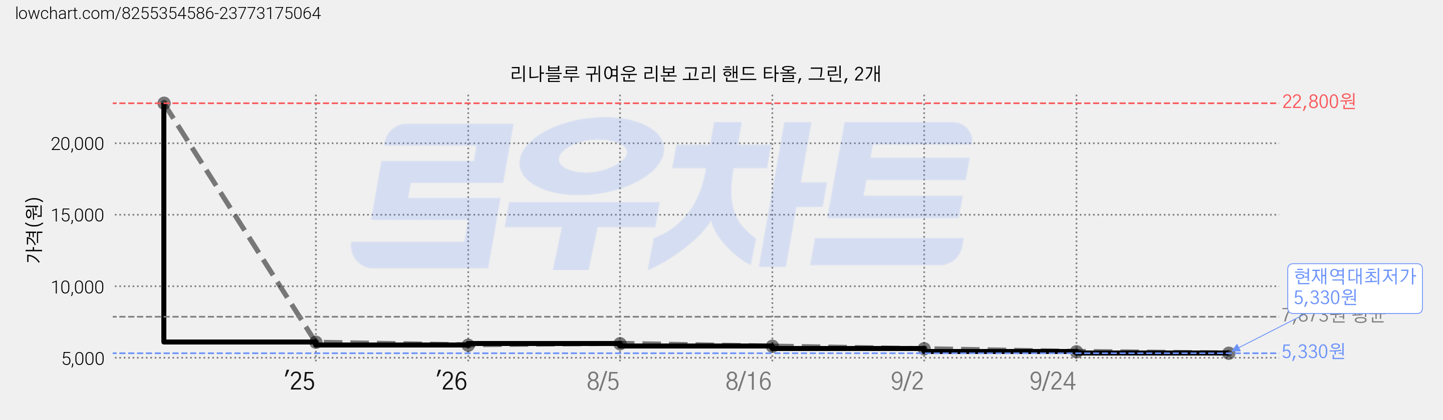 리나블루 귀여운 리본 고리 핸드 타올, 그린, 2개 가격 변동 차트, 현재가 5,330원, 역대최저가