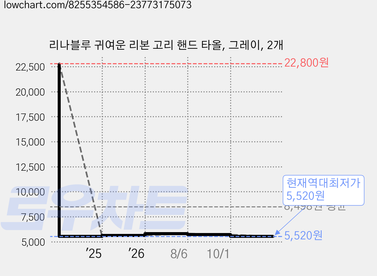 리나블루 귀여운 리본 고리 핸드 타올, 그레이, 2개 가격 변동 차트, 현재가 5,520원, 역대최저가