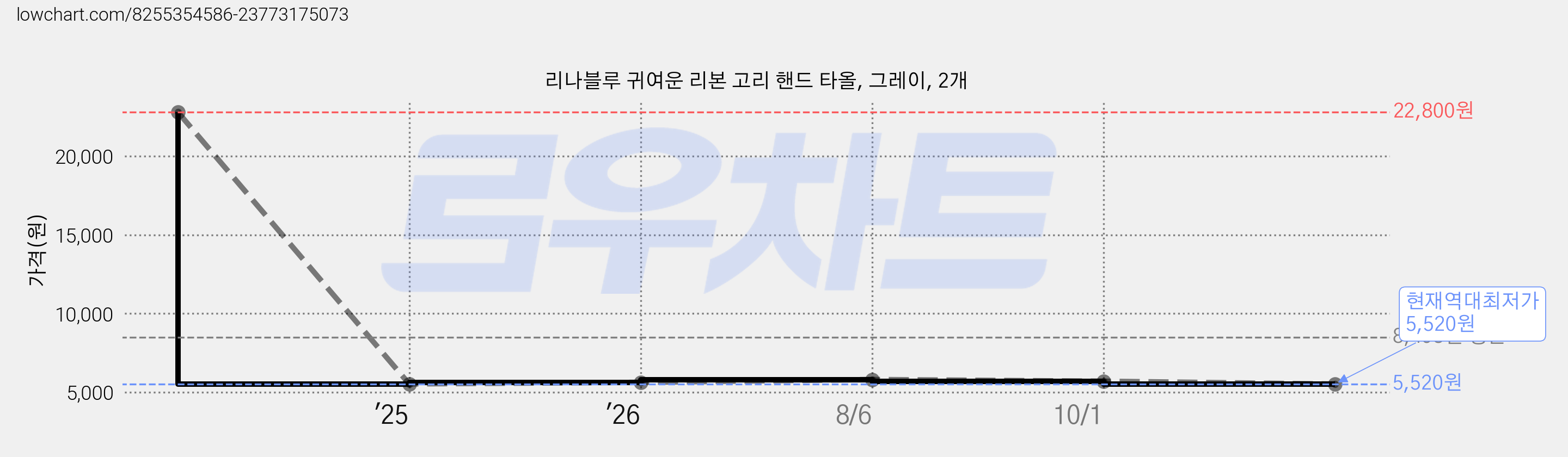 리나블루 귀여운 리본 고리 핸드 타올, 그레이, 2개 가격 변동 차트, 현재가 5,520원, 역대최저가