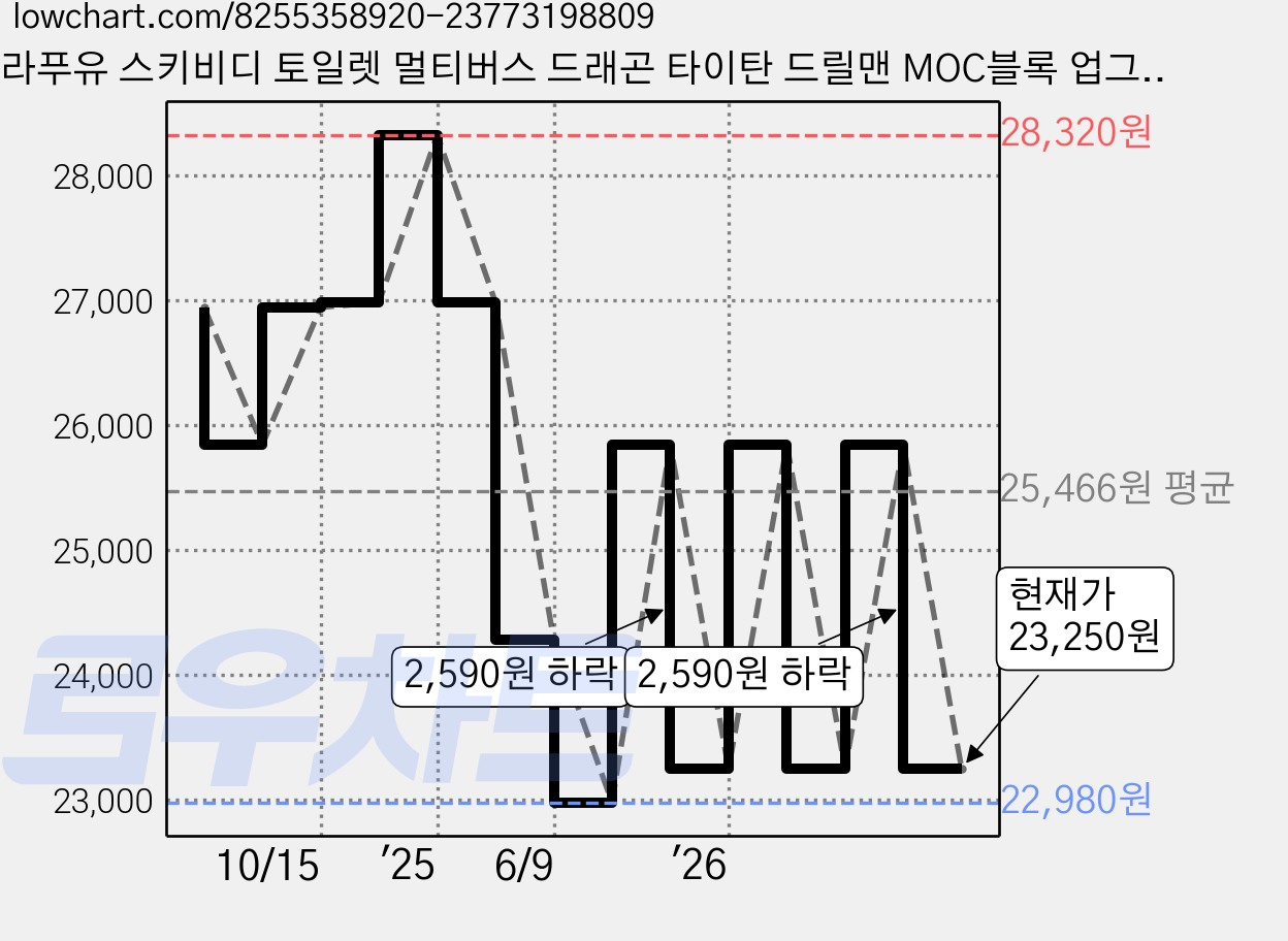 라푸유 스키비디 토일렛 멀티버스 드래곤 타이탄 드릴맨 MOC블록 업그레이드 타드맨 피규어 호환블럭 꼬리포함 skibiditoilet 굿즈 캐릭터 블록 L958, 1개 가격 변동 차트, 현재가 23,250원, 관측 최저가 22,980원