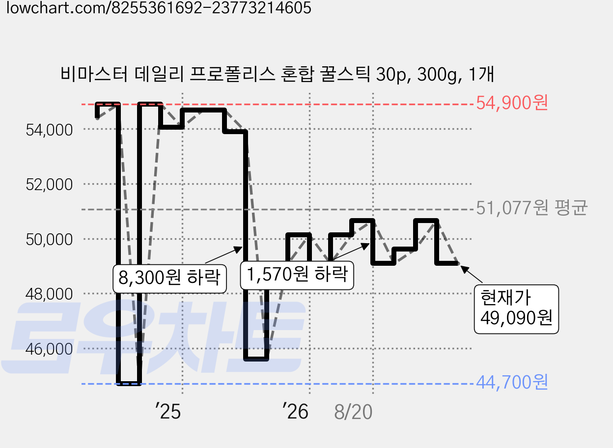 비마스터 데일리 프로폴리스 혼합 꿀스틱 30p, 300g, 1개 가격 변동 차트, 현재가 49,090원, 관측 최저가 44,700원