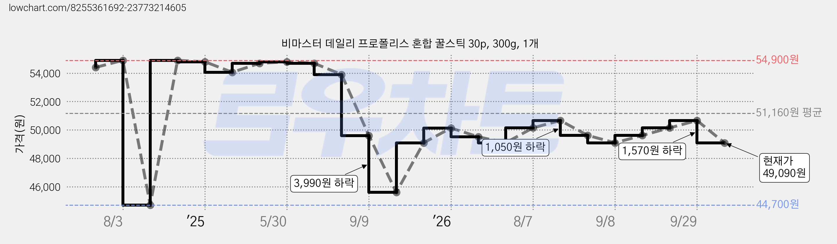 비마스터 데일리 프로폴리스 혼합 꿀스틱 30p, 300g, 1개 가격 변동 차트, 현재가 49,090원, 관측 최저가 44,700원