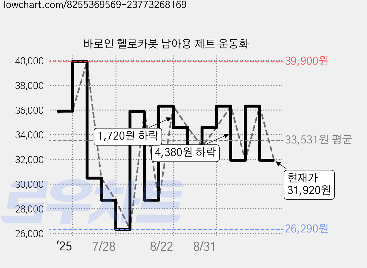 바로인 헬로카봇 남아용 제트 운동화 가격 변동 차트, 현재가 31,920원, 관측 최저가 26,290원