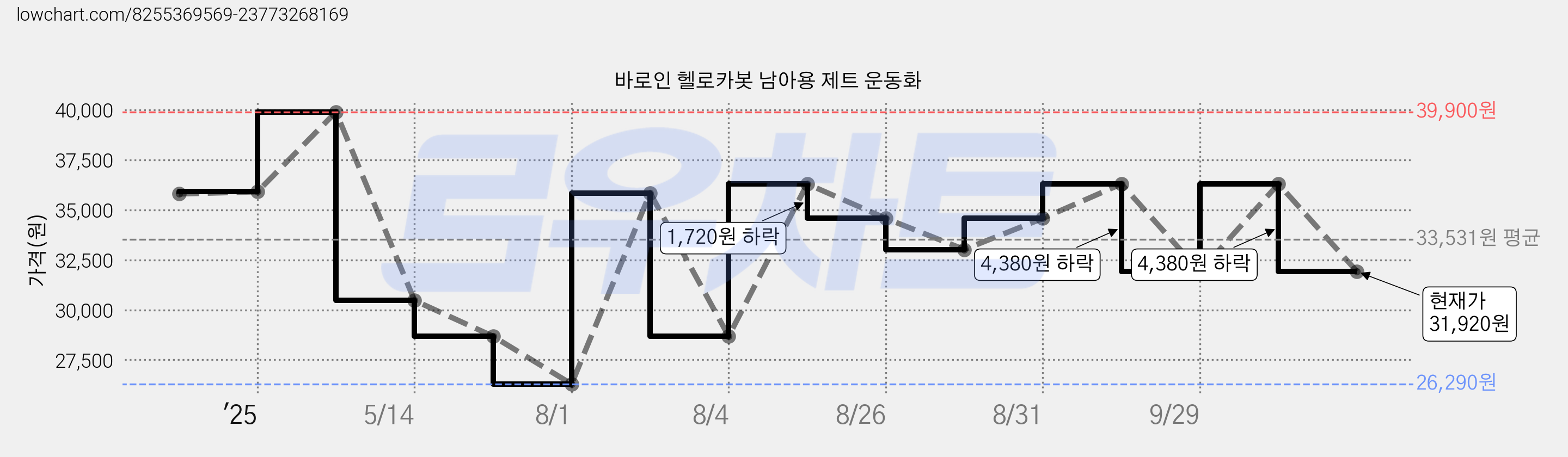 바로인 헬로카봇 남아용 제트 운동화 가격 변동 차트, 현재가 31,920원, 관측 최저가 26,290원