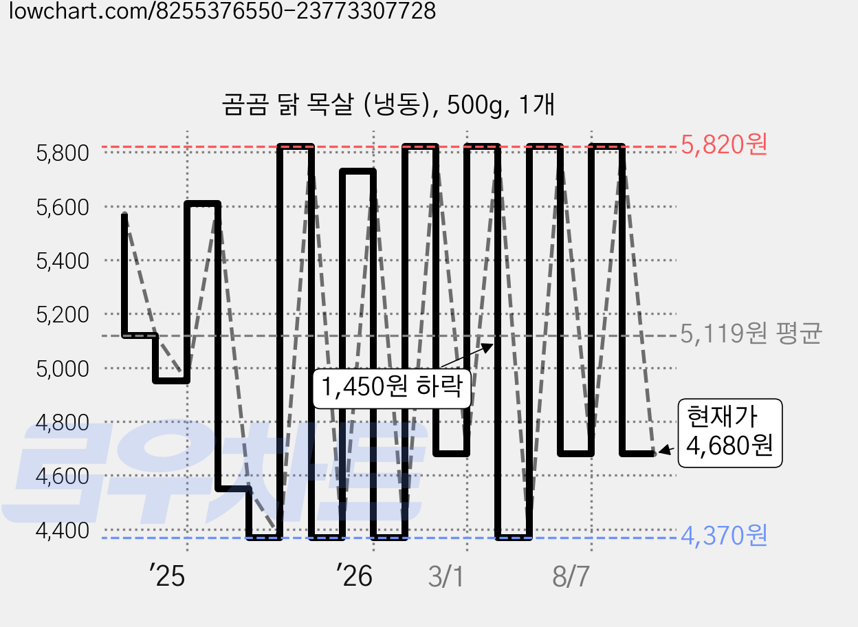 곰곰 닭 목살 (냉동), 500g, 1개 가격 변동 차트, 현재가 4,680원, 관측 최저가 4,320원