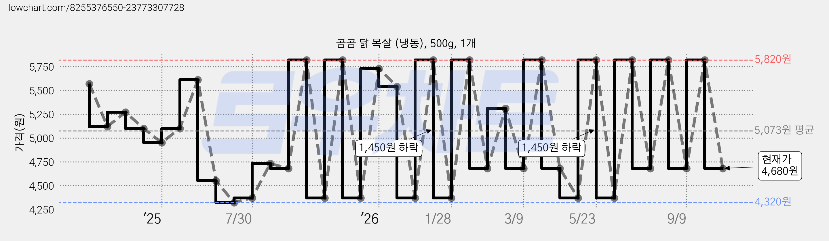 곰곰 닭 목살 (냉동), 500g, 1개 가격 변동 차트, 현재가 4,680원, 관측 최저가 4,320원