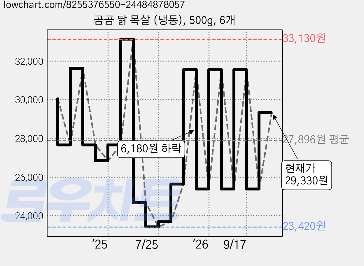 곰곰 닭 목살 (냉동), 500g, 6개 가격 변동 차트, 현재가 29,330원, 관측 최저가 23,420원