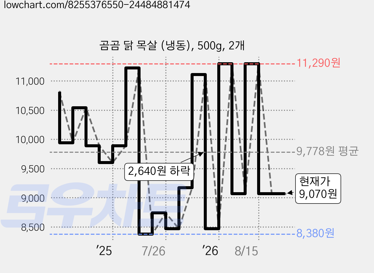 곰곰 닭 목살 (냉동), 500g, 2개 가격 변동 차트, 현재가 9,070원, 관측 최저가 8,380원